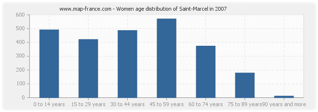 Women age distribution of Saint-Marcel in 2007