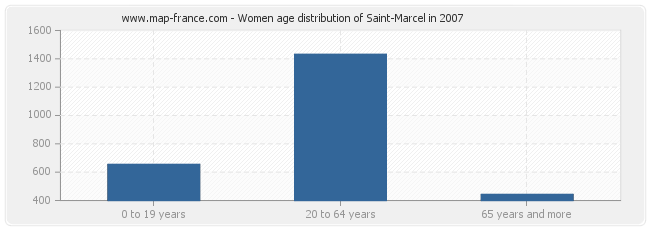 Women age distribution of Saint-Marcel in 2007