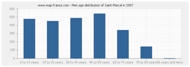 Men age distribution of Saint-Marcel in 2007