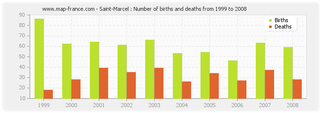 Saint-Marcel : Number of births and deaths from 1999 to 2008