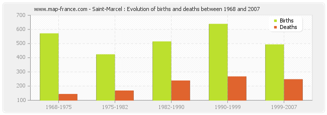 Saint-Marcel : Evolution of births and deaths between 1968 and 2007