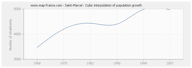 Saint-Marcel : Cubic interpolation of population growth