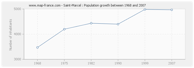 Population Saint-Marcel