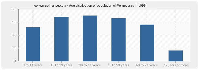 Age distribution of population of Verneusses in 1999