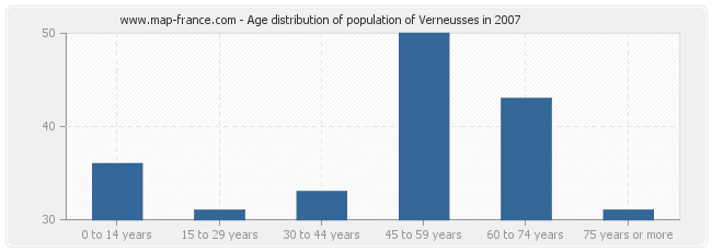 Age distribution of population of Verneusses in 2007