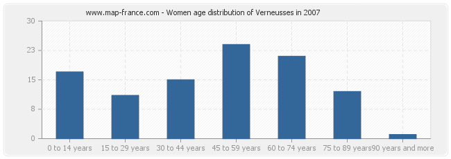 Women age distribution of Verneusses in 2007