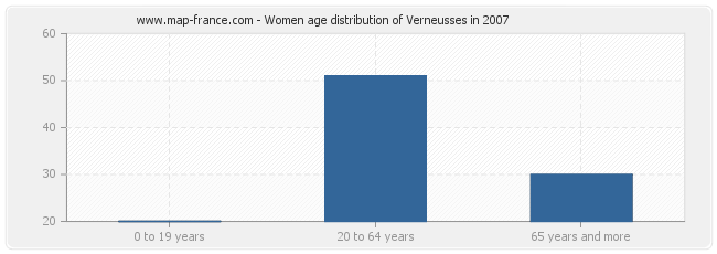 Women age distribution of Verneusses in 2007