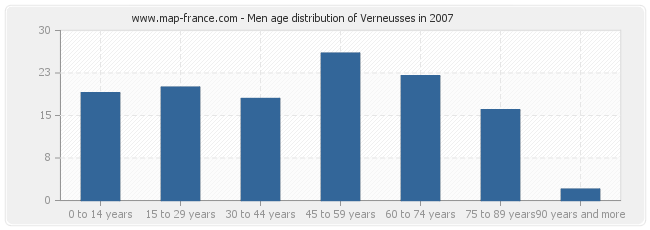 Men age distribution of Verneusses in 2007