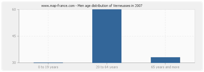 Men age distribution of Verneusses in 2007