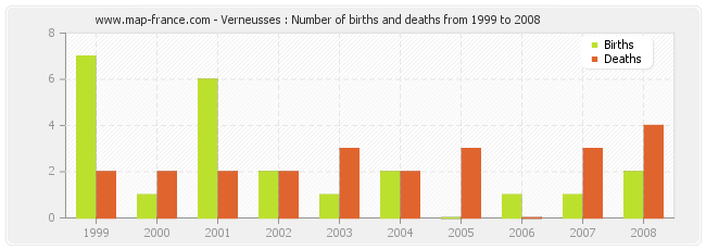 Verneusses : Number of births and deaths from 1999 to 2008