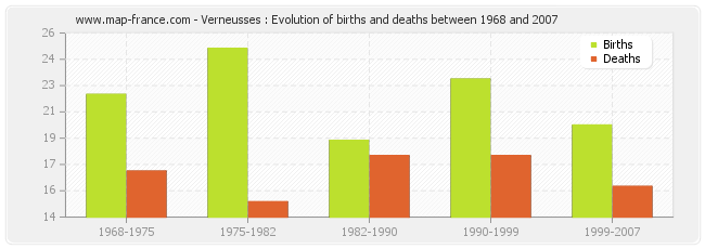 Verneusses : Evolution of births and deaths between 1968 and 2007