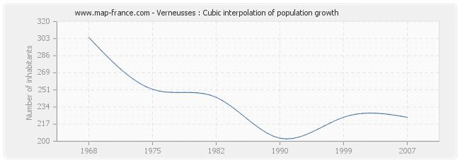 Verneusses : Cubic interpolation of population growth