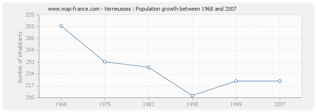 Population Verneusses