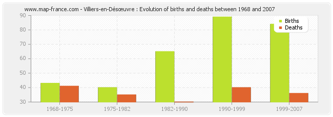 Villiers-en-Désœuvre : Evolution of births and deaths between 1968 and 2007