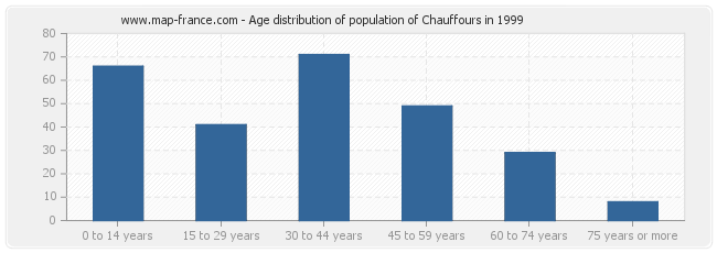 Age distribution of population of Chauffours in 1999