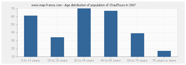 Age distribution of population of Chauffours in 2007