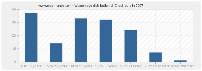 Women age distribution of Chauffours in 2007