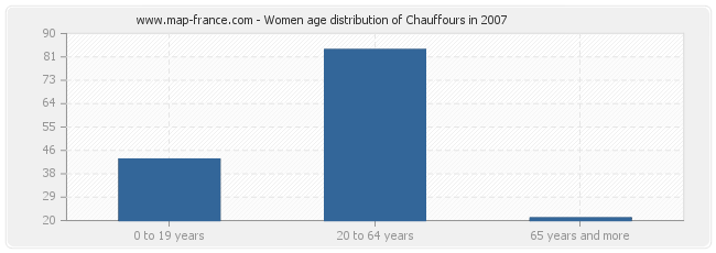 Women age distribution of Chauffours in 2007