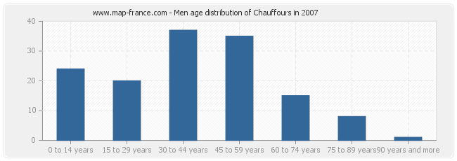 Men age distribution of Chauffours in 2007