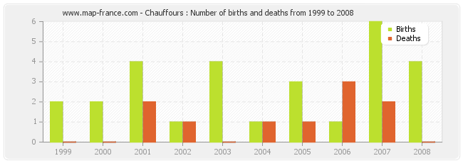 Chauffours : Number of births and deaths from 1999 to 2008