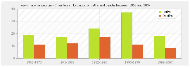 Chauffours : Evolution of births and deaths between 1968 and 2007