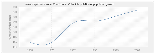 Chauffours : Cubic interpolation of population growth