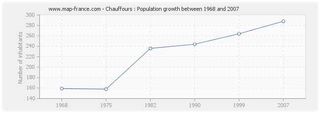 Population Chauffours