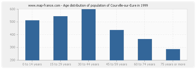 Age distribution of population of Courville-sur-Eure in 1999