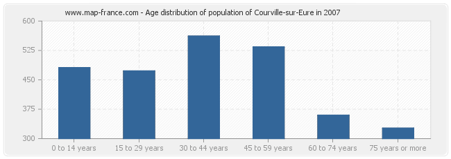 Age distribution of population of Courville-sur-Eure in 2007