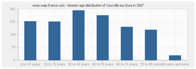 Women age distribution of Courville-sur-Eure in 2007