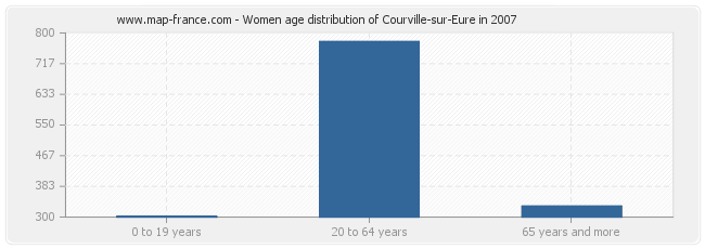 Women age distribution of Courville-sur-Eure in 2007