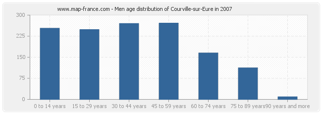 Men age distribution of Courville-sur-Eure in 2007