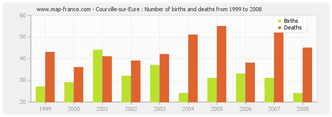 Courville-sur-Eure : Number of births and deaths from 1999 to 2008