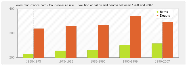 Courville-sur-Eure : Evolution of births and deaths between 1968 and 2007