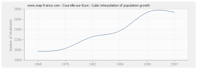 Courville-sur-Eure : Cubic interpolation of population growth