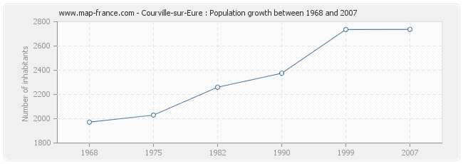 Population Courville-sur-Eure