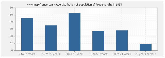 Age distribution of population of Prudemanche in 1999