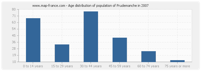 Age distribution of population of Prudemanche in 2007