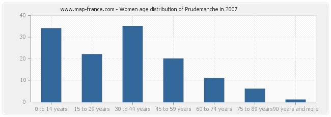 Women age distribution of Prudemanche in 2007