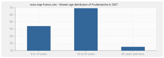 Women age distribution of Prudemanche in 2007