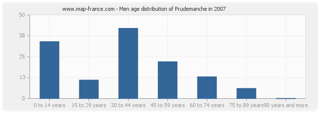 Men age distribution of Prudemanche in 2007