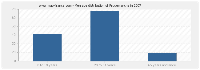 Men age distribution of Prudemanche in 2007