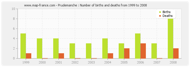 Prudemanche : Number of births and deaths from 1999 to 2008