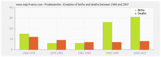 Prudemanche : Evolution of births and deaths between 1968 and 2007