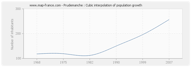 Prudemanche : Cubic interpolation of population growth