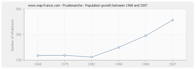 Population Prudemanche