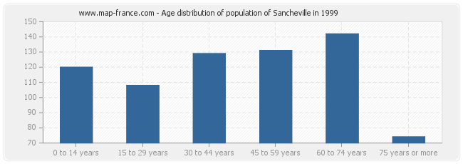 Age distribution of population of Sancheville in 1999