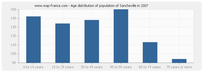 Age distribution of population of Sancheville in 2007