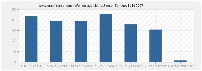 Women age distribution of Sancheville in 2007