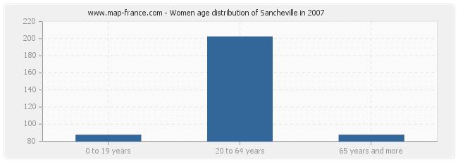 Women age distribution of Sancheville in 2007